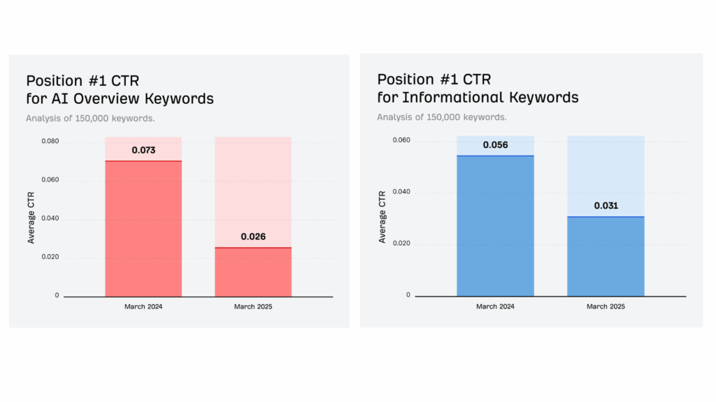 Graphique Ahref montrant l'impact de l'AI overviews sur le CTR